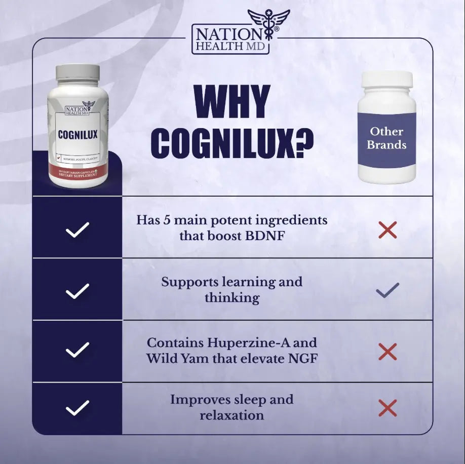 NATION HEALTH MD - COGNILUX, Brain Supplements for Memory and Focus with Niacin x6 -  Nation Health MD